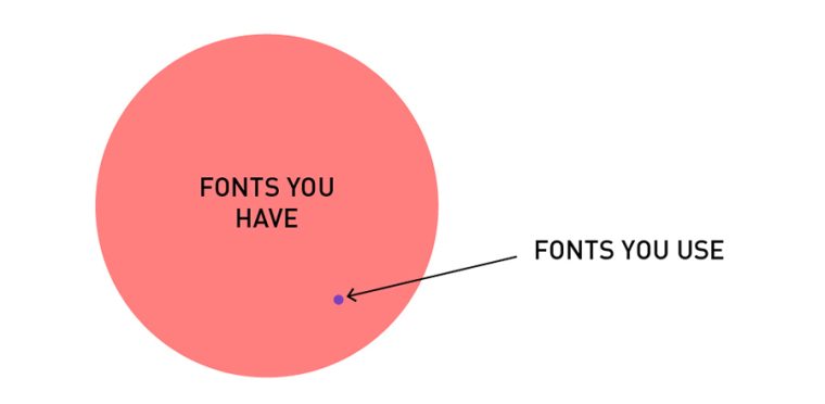 Ein Designerleben in 20 Diagrammen
