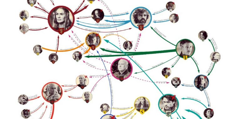 Spiel der Intrigen: Alle Täter und Opfer bei Game of Thrones auf einen Blick