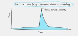 Honest Travel Graphs