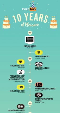 Pornhub Info 10 Jahre