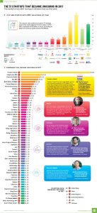 Unicorn Startups