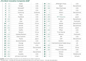 Innovationsstudie BCG