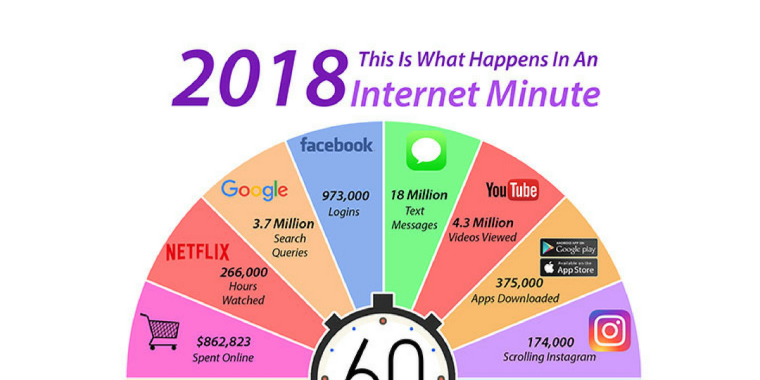 Snaps, Swipes und Scrolls in Zahlen: Das passiert im Internet in einer Minute