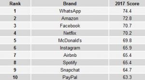 Millenial Ranking