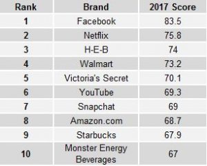 Millenial Ranking
