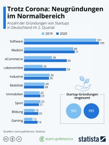 Startup Gründungen im zweiten Halbjahr