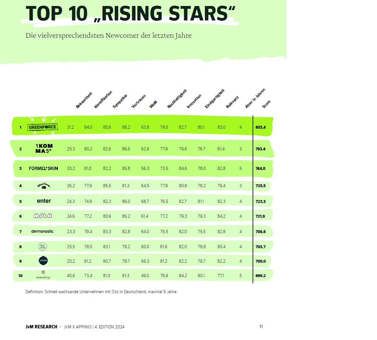 Das sind die Top 10 Rising Stars der Start Up Szene