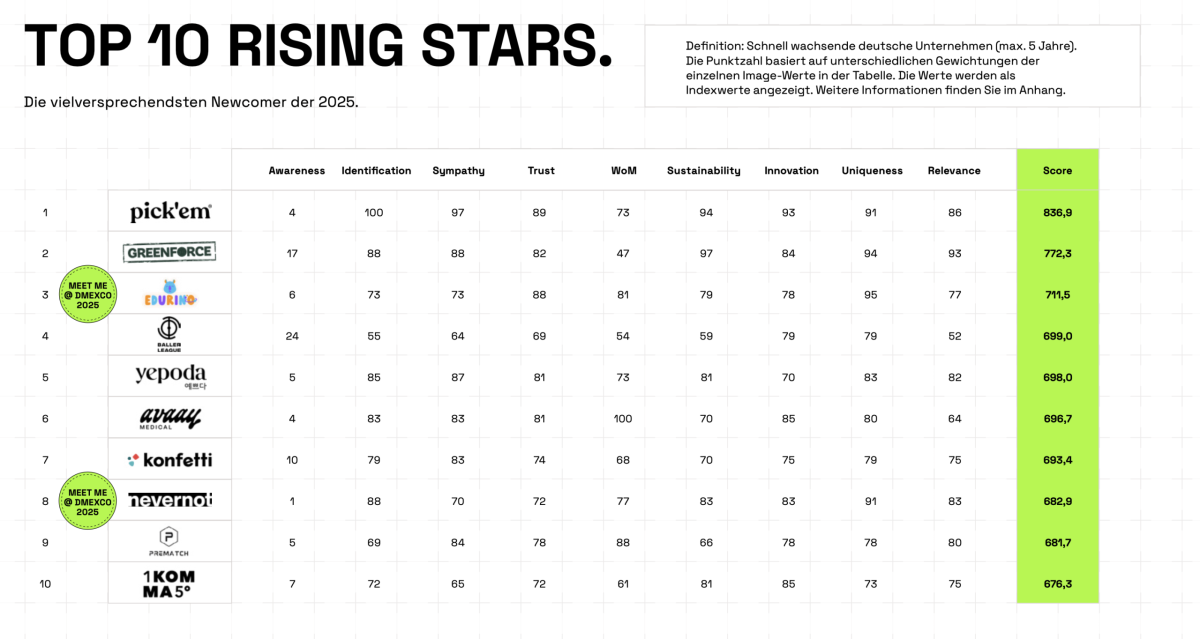 Die Startup Rising Stars 2025