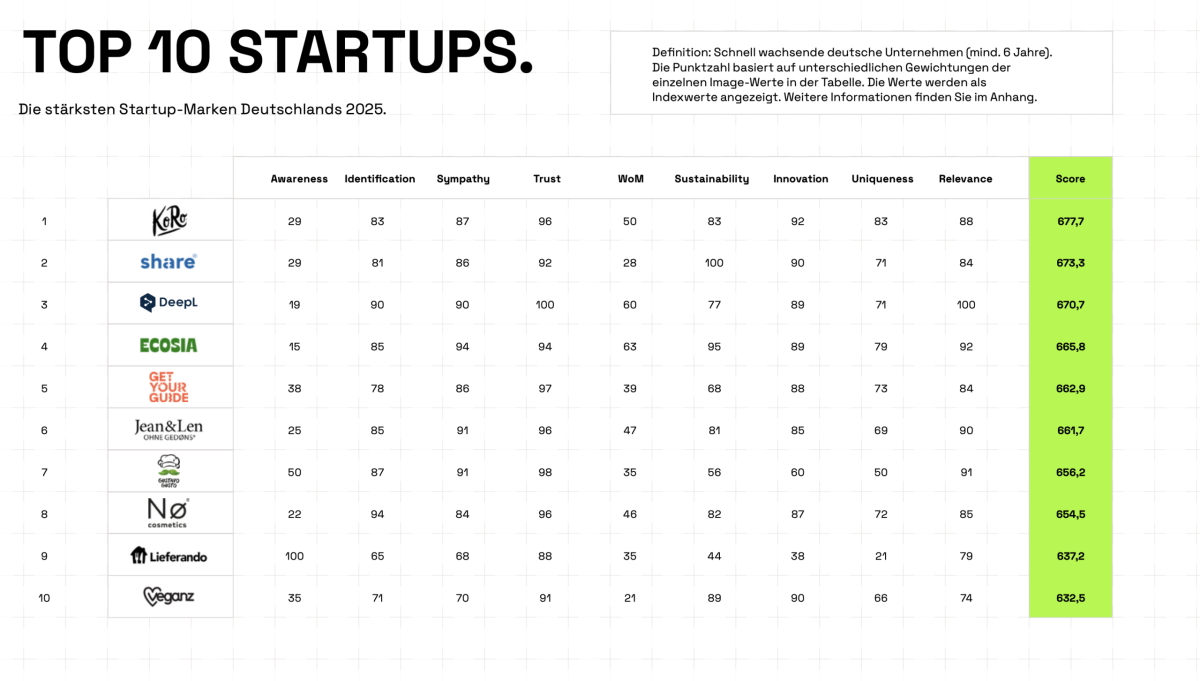Das JVM Start Up Ranking 2025