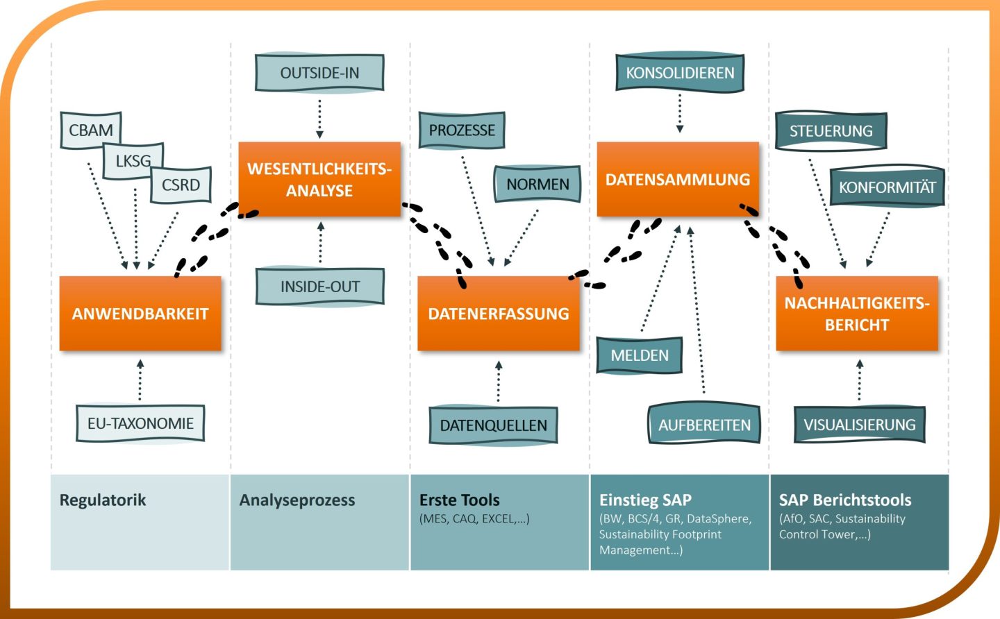 Geringe politische Pflicht, hohe wirtschaftliche Relevanz