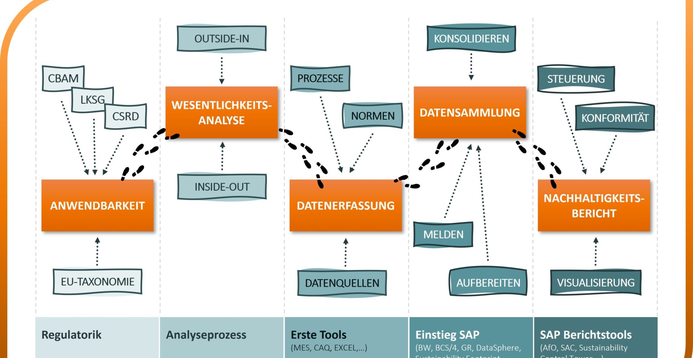 Geringe politische Pflicht, hohe wirtschaftliche Relevanz