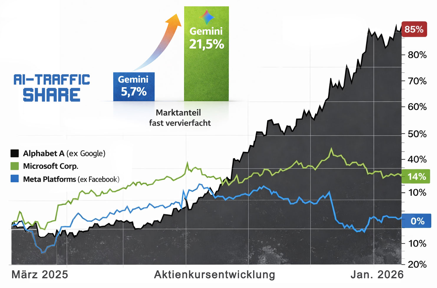 Aktuelle Performance der drei großen, börsennotierten Firmen die LLMs entwickeln und anbieten. Gemini holt auf.