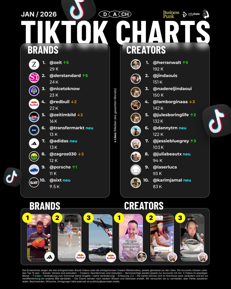 TikTok-Charts Januar 2026: Die News-Welle überrollt die Markenwelt