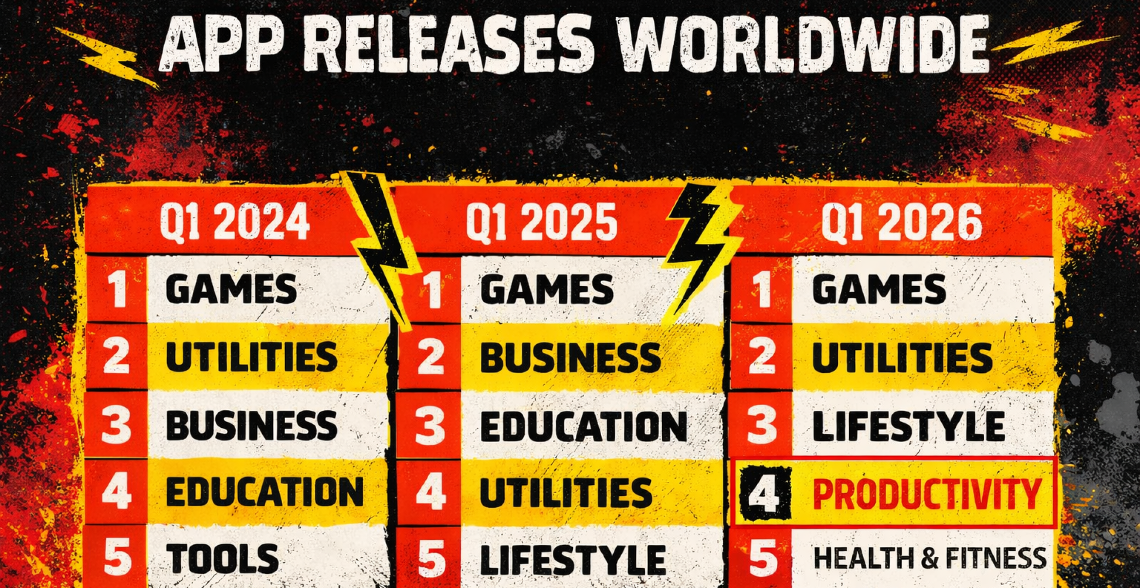 App Store im Boom: KI tritt nächsten App-Goldrausch los