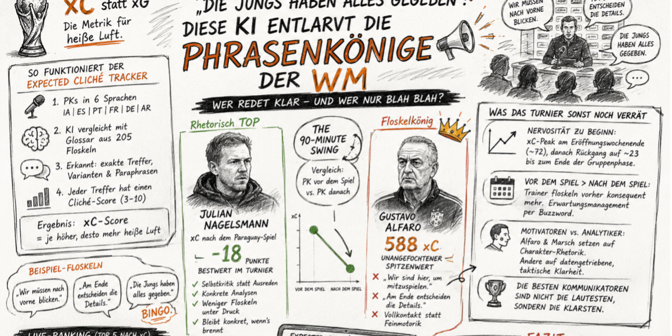 Die Jungs haben alles gegeben“: Diese KI entlarvt die Phrasenkönige der WM