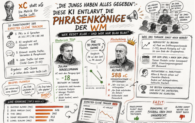 Die Jungs haben alles gegeben“: Diese KI entlarvt die Phrasenkönige der WM