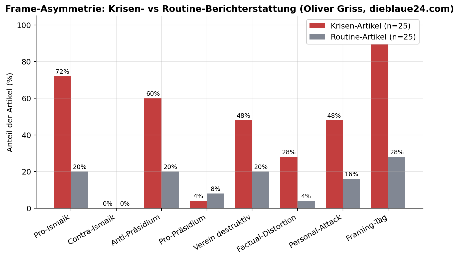 Framing-Asymmetrie auf dieblaue24: Ismaik vs. e.V.-Führung (eigene Erhebung)