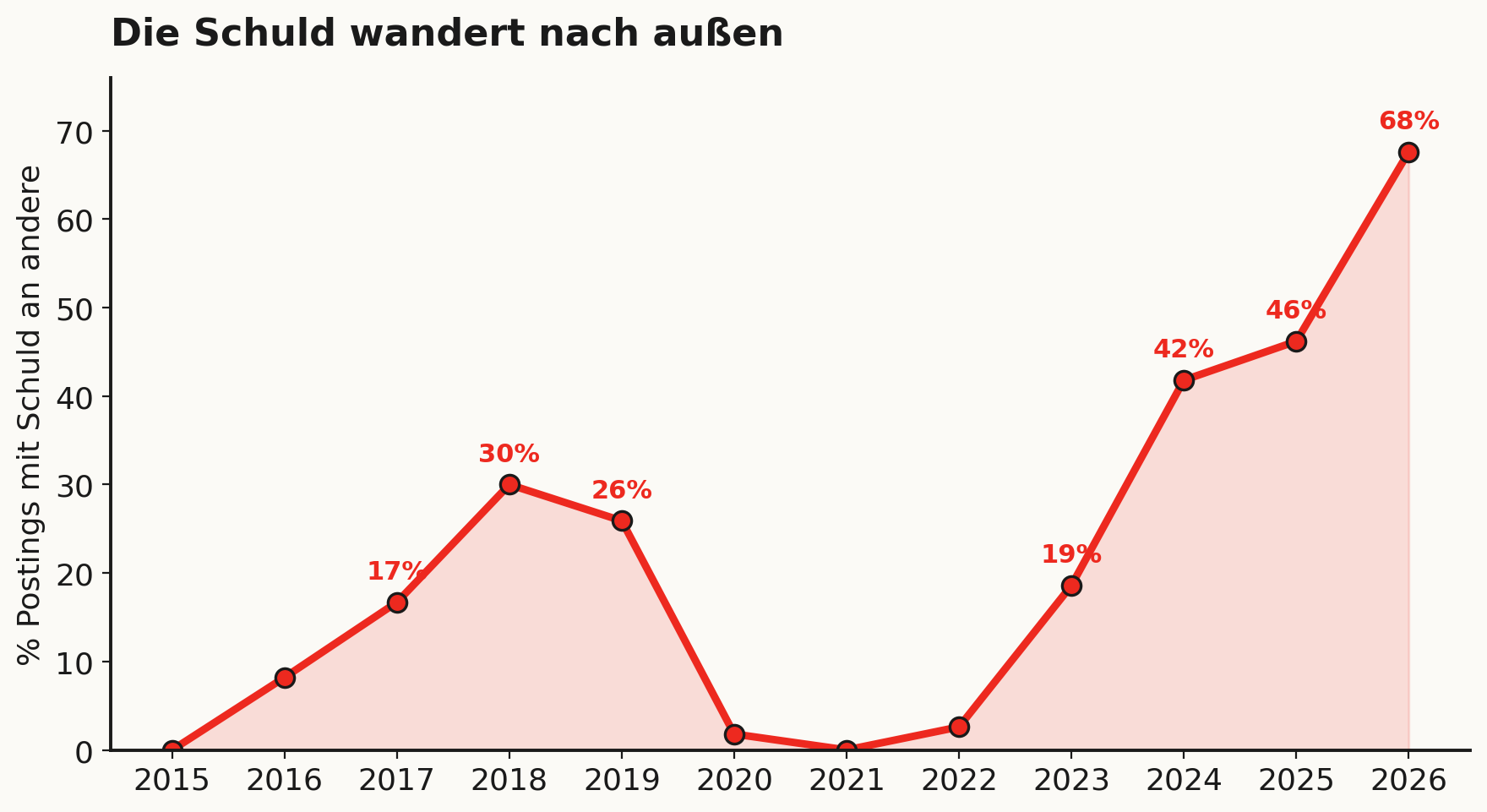 Zwei Gipfel, ein Tal. Über den gesamten Zeitraum stehen 145 Beiträge mit Schuld nach außen genau einem Beitrag gegenüber, in dem Ismaik die Verantwortung bei sich sucht. Ein Verhältnis von 145 zu 1.