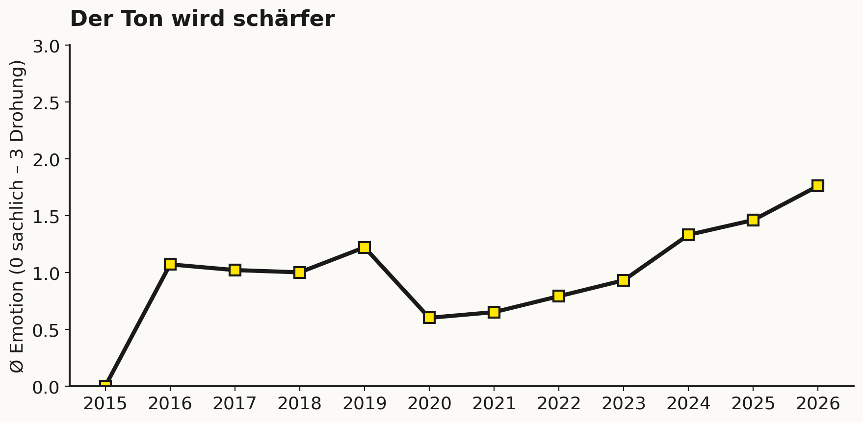 Der emotionale Ton, gemessen von 0 (sachlich) bis 3 (Märtyrer oder Drohung), steigt Jahr für Jahr.
