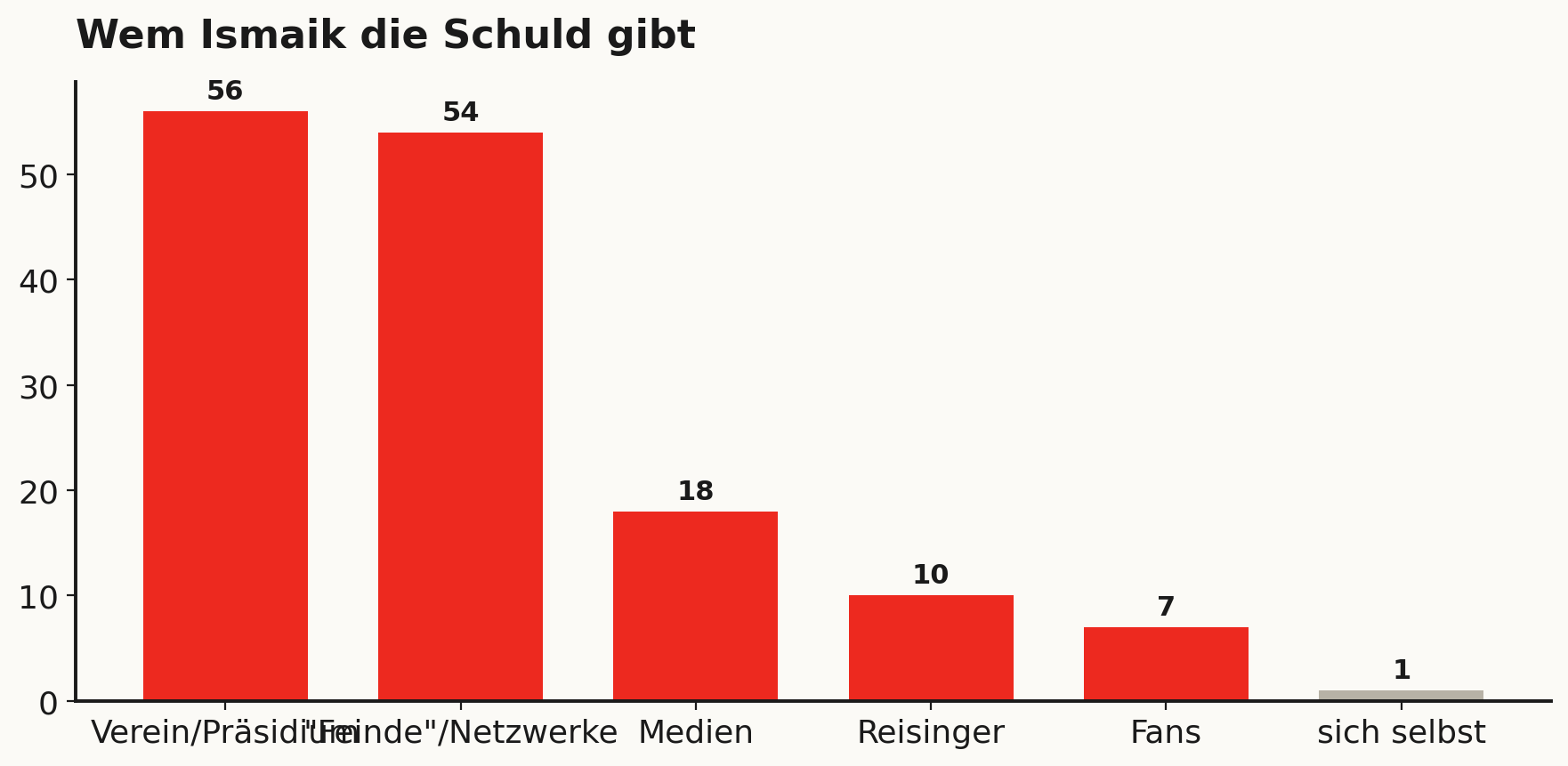 Am häufigsten trifft es den Verein, dann anonyme 