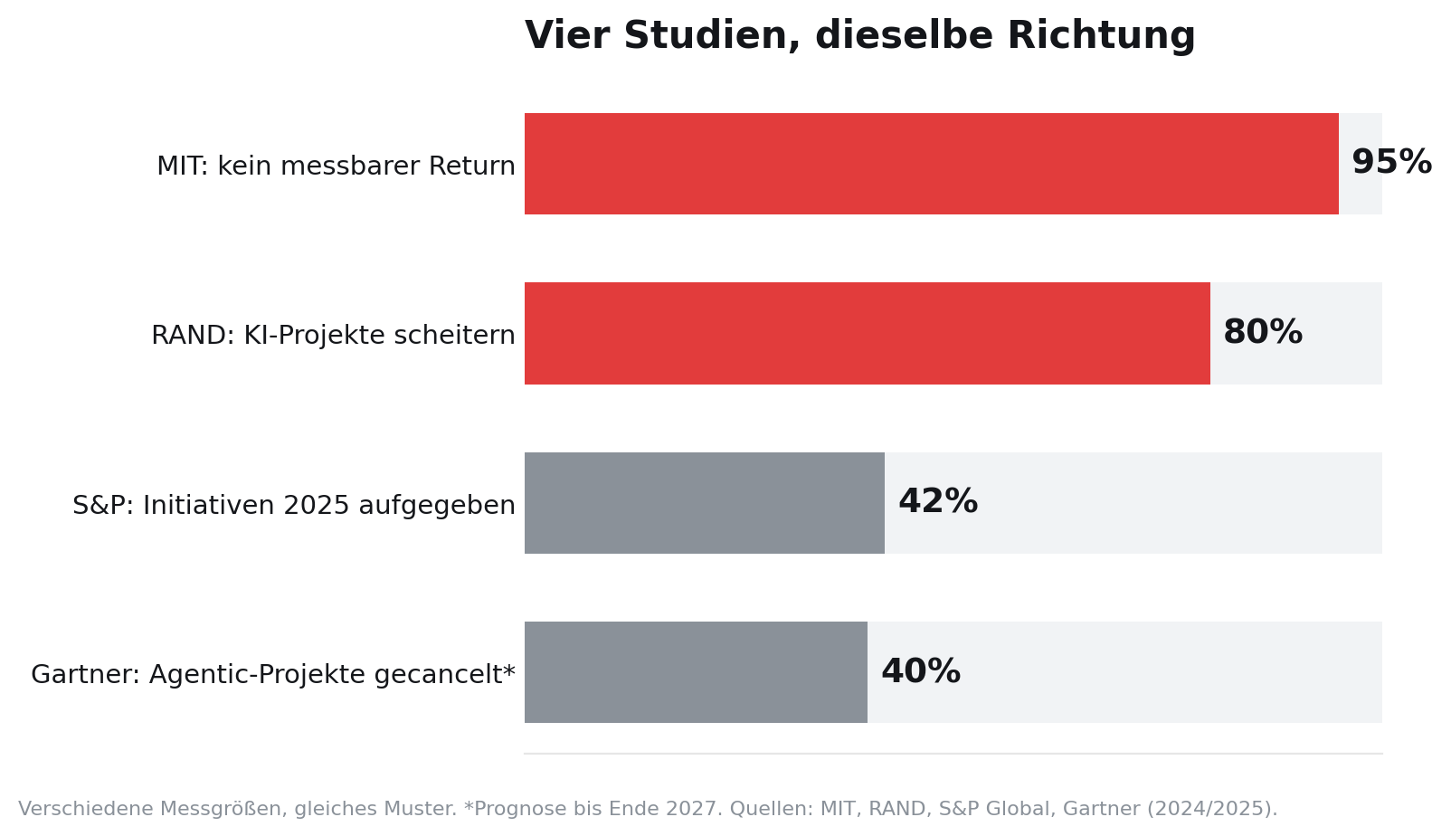 Balkendiagramm zu Ausfallquoten von KI-Projekten nach MIT, RAND, S&P Global und Gartner.