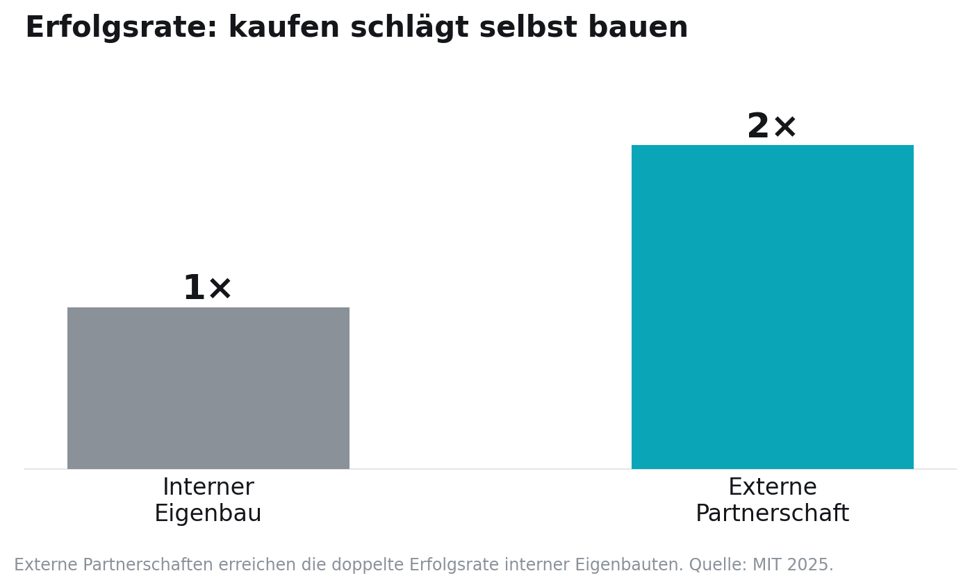 Säulendiagramm: Externe Partnerschaften erreichen die doppelte Erfolgsrate interner Eigenbauten.