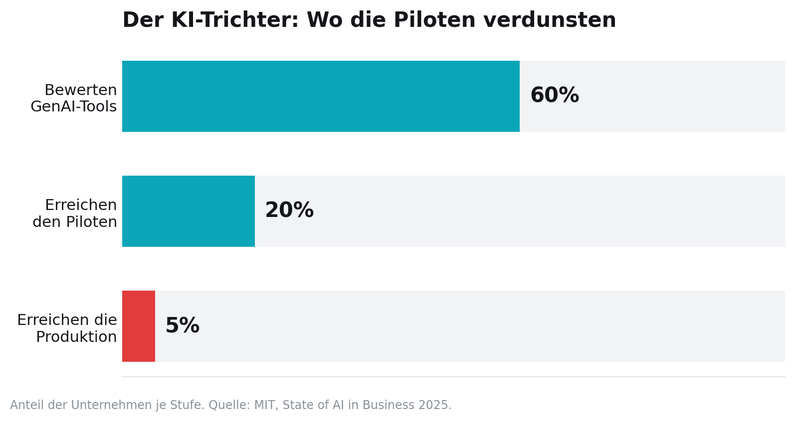 Balkendiagramm: 60 Prozent der Unternehmen bewerten GenAI-Tools, 20 Prozent erreichen den Piloten, nur 5 Prozent die Produktion.