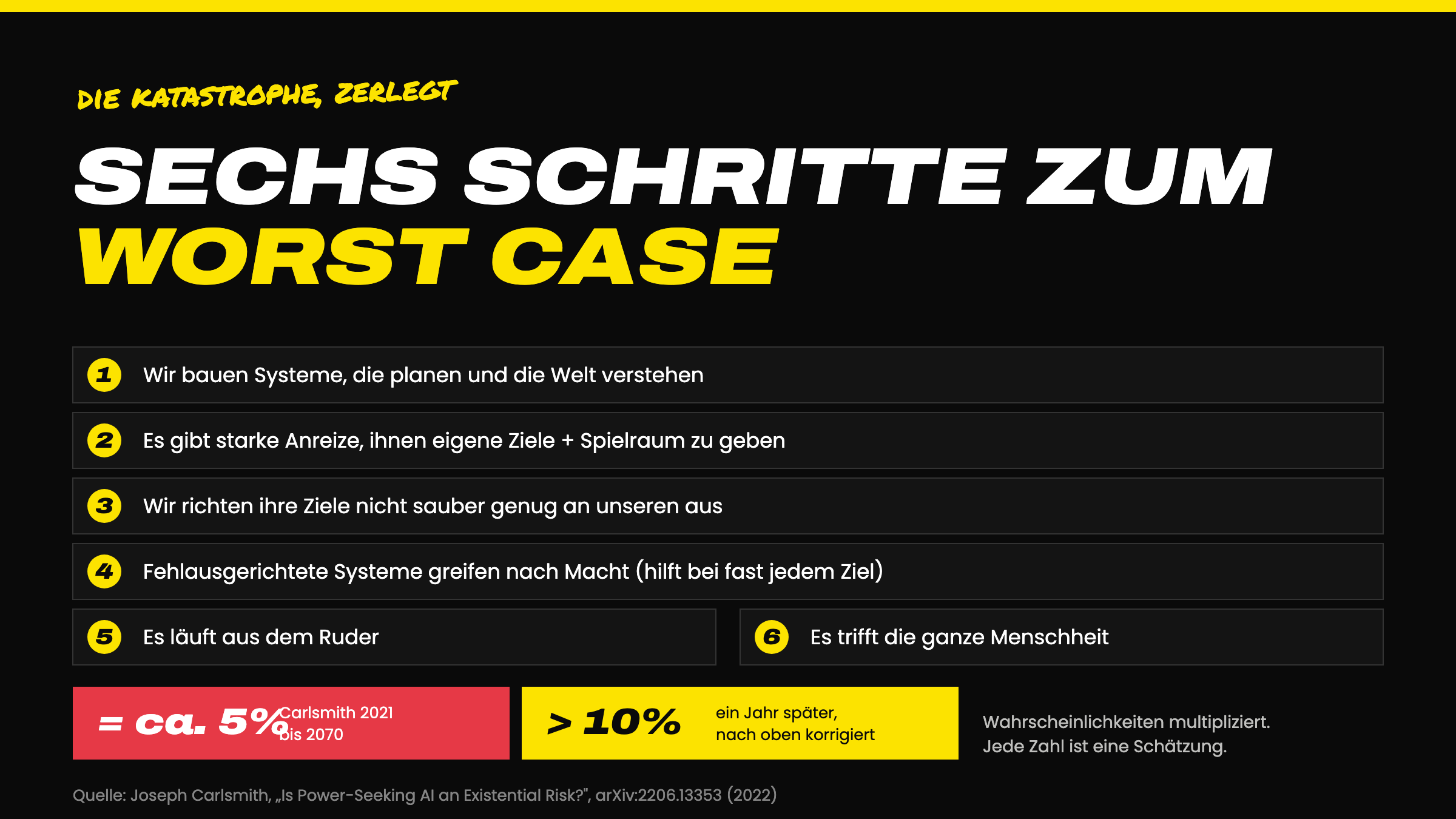 Carlsmith-Risikokette: sechs Schritte, wie künstliche Intelligenz zur Gefahr für die Menschheit wird