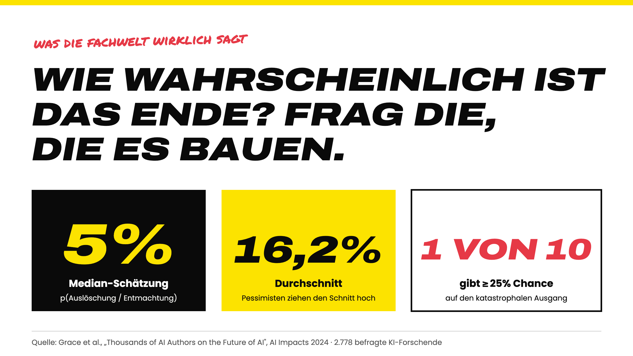 Künstliche Intelligenz Gefahr: KI-Forscher schätzen das Auslöschungsrisiko im Median auf 5 Prozent