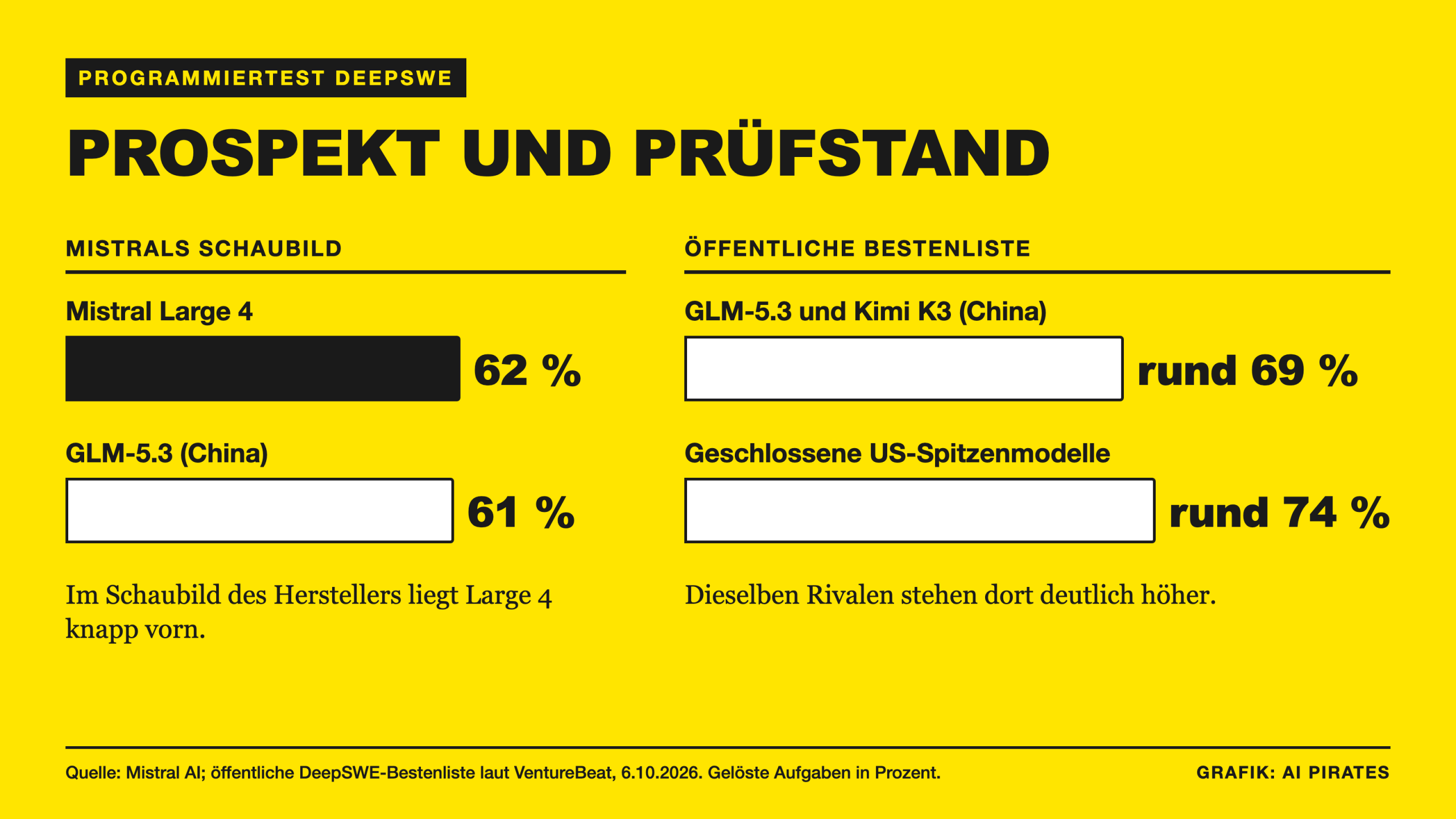 Balkendiagramm DeepSWE: Mistral Large 4 62 Prozent laut Hersteller, Rivalen auf der öffentlichen Bestenliste bei 69 und 74 Prozent