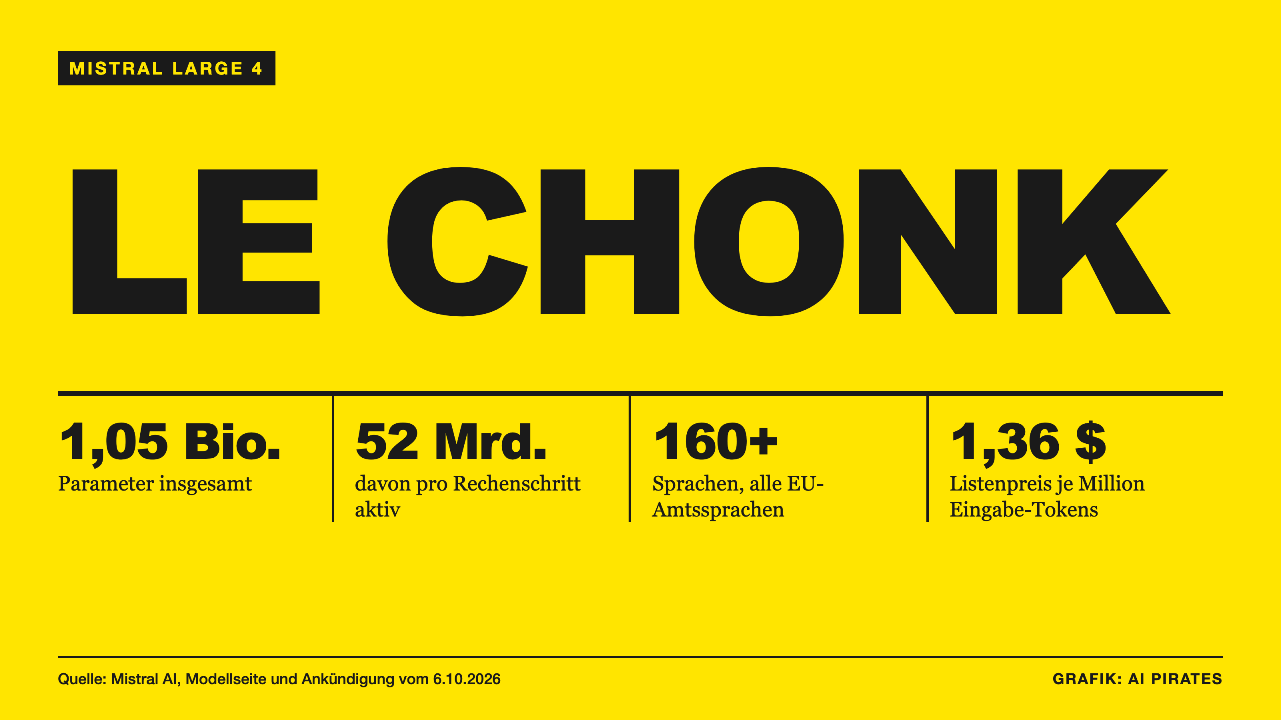 Mistral Large 4 Le Chonk in Zahlen: 1,05 Billionen Parameter, 52 Milliarden aktiv