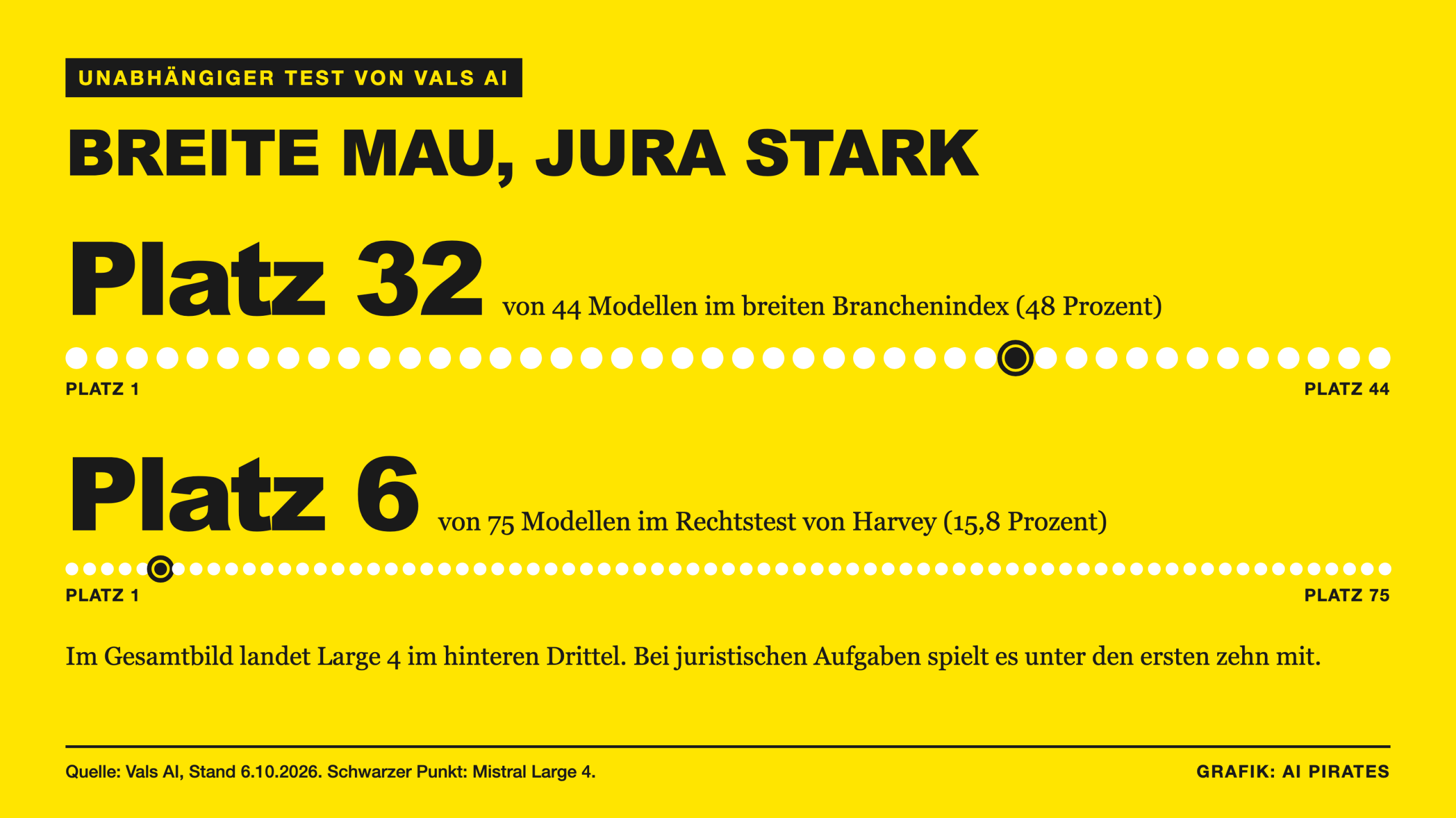 Mistral Large 4 bei Vals AI: Platz 32 von 44 im Branchenindex, Platz 6 von 75 im Rechtstest